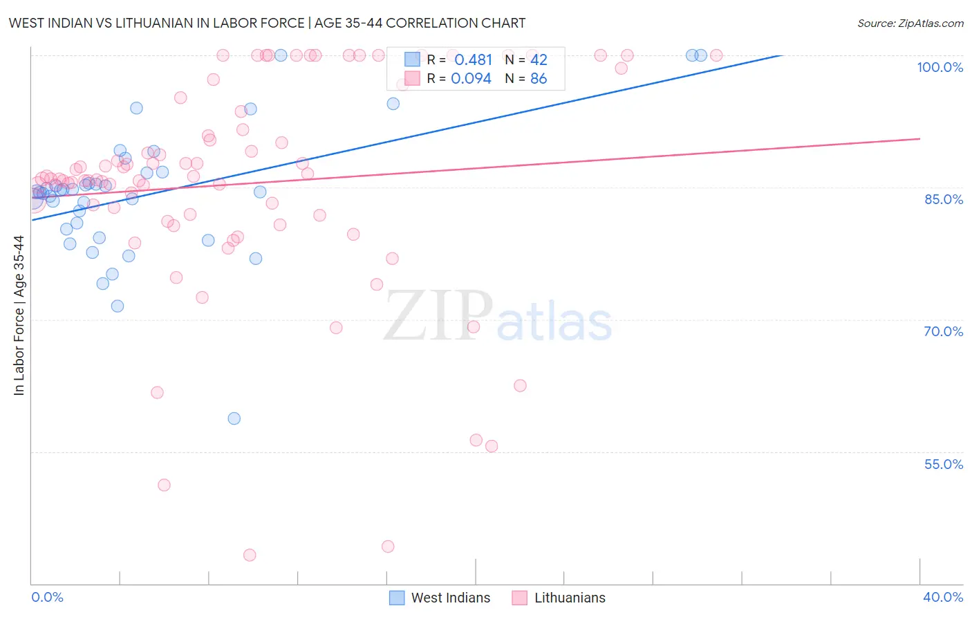 West Indian vs Lithuanian In Labor Force | Age 35-44