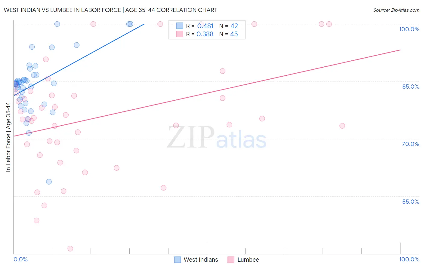 West Indian vs Lumbee In Labor Force | Age 35-44