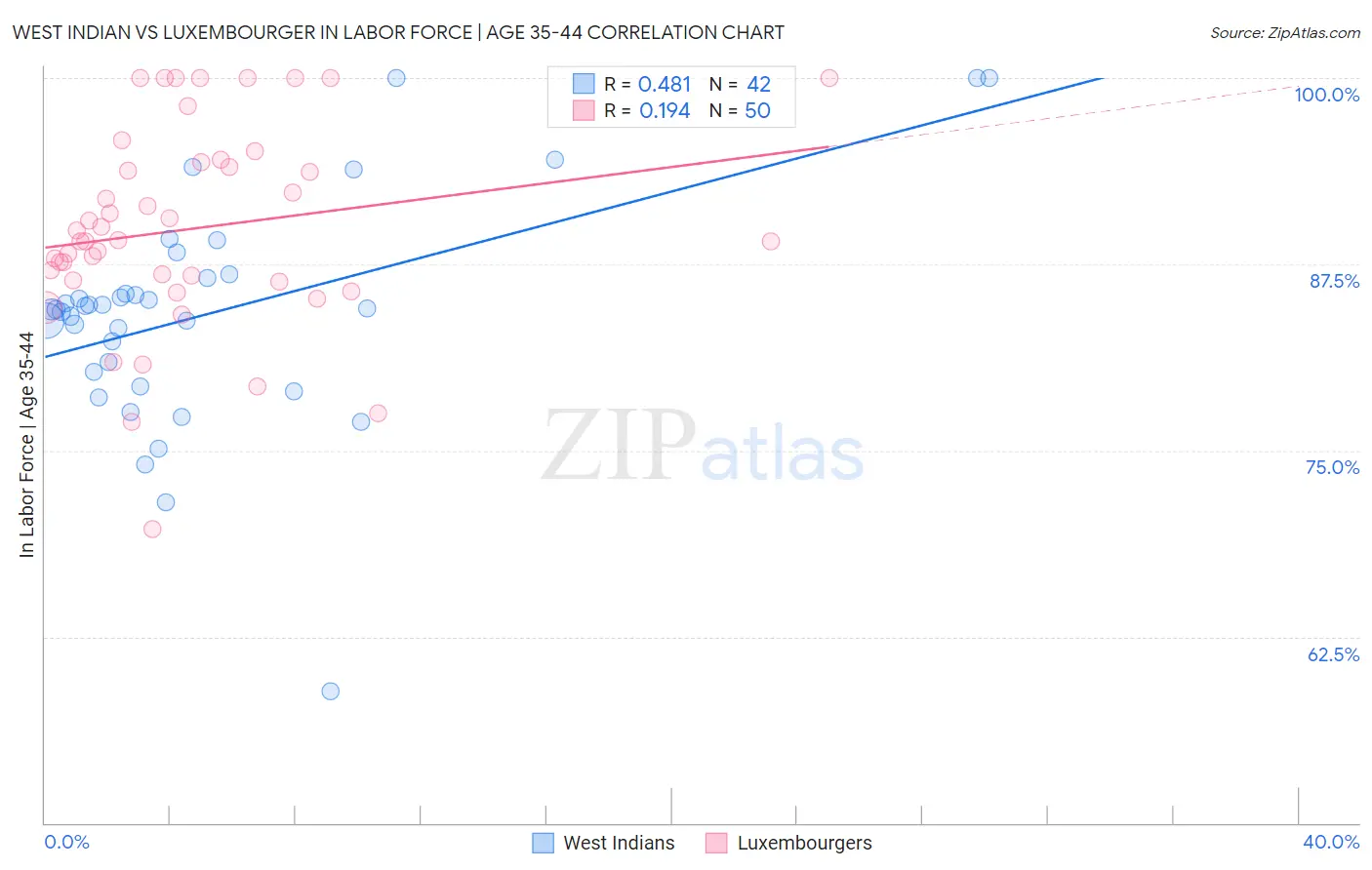 West Indian vs Luxembourger In Labor Force | Age 35-44