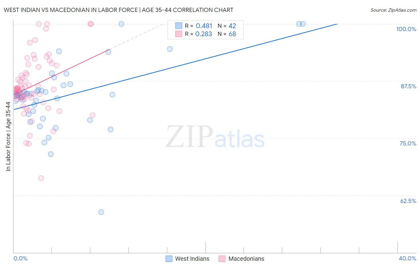 West Indian vs Macedonian In Labor Force | Age 35-44
