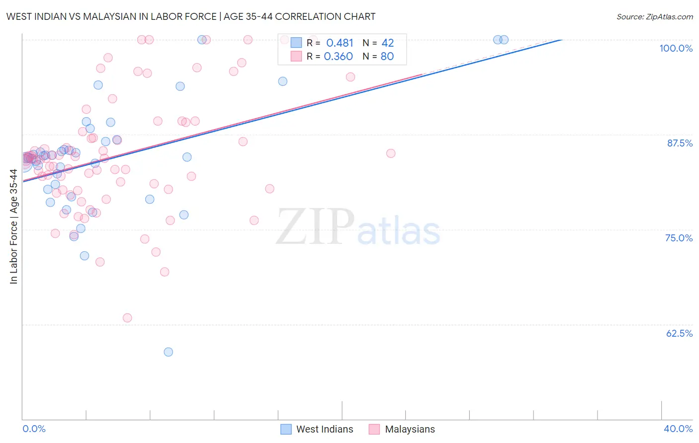 West Indian vs Malaysian In Labor Force | Age 35-44