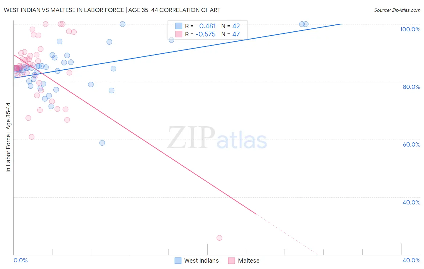 West Indian vs Maltese In Labor Force | Age 35-44