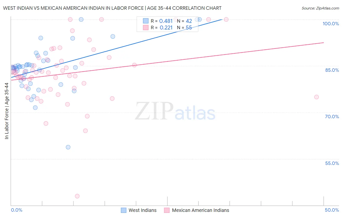 West Indian vs Mexican American Indian In Labor Force | Age 35-44