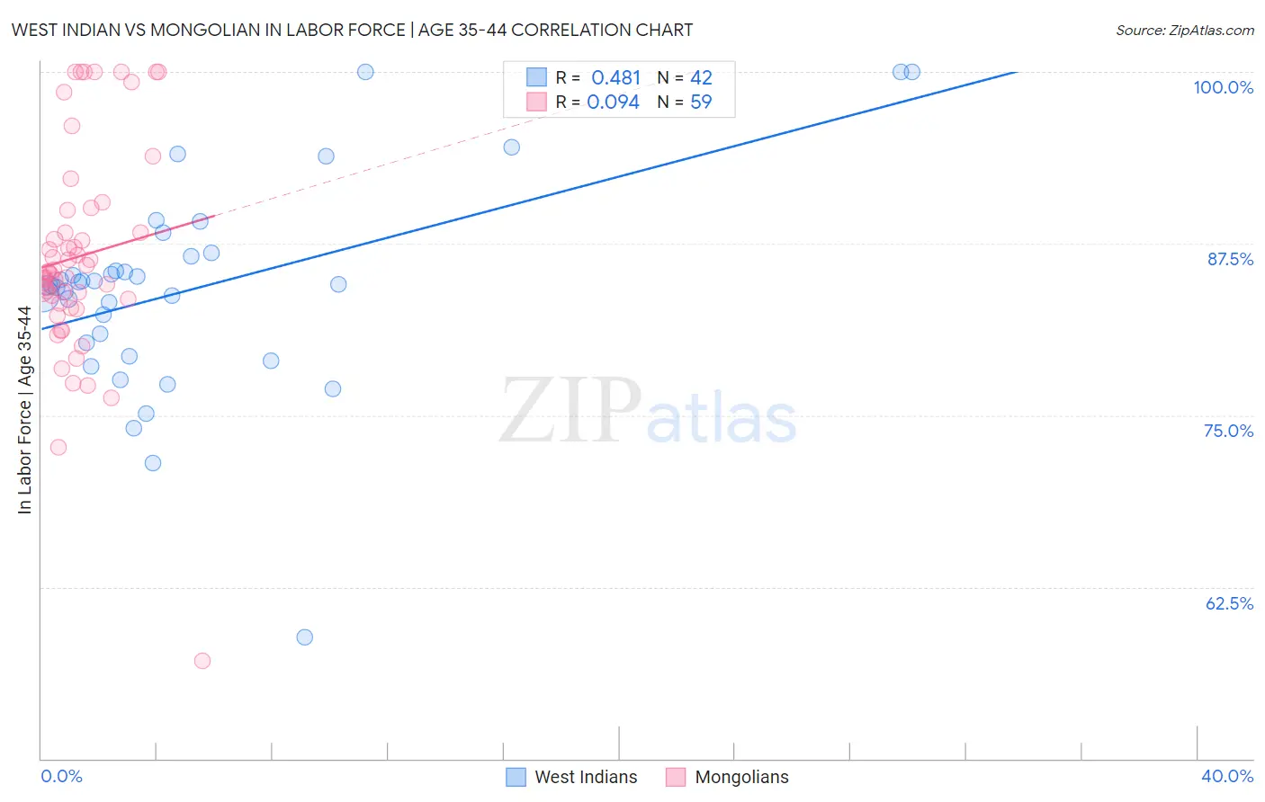 West Indian vs Mongolian In Labor Force | Age 35-44