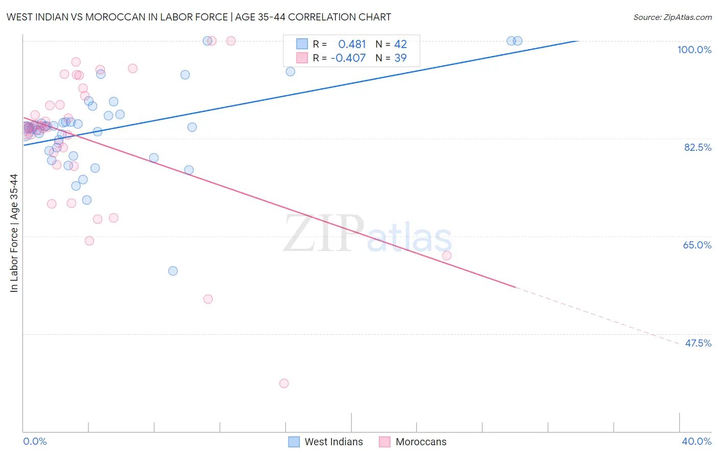 West Indian vs Moroccan In Labor Force | Age 35-44