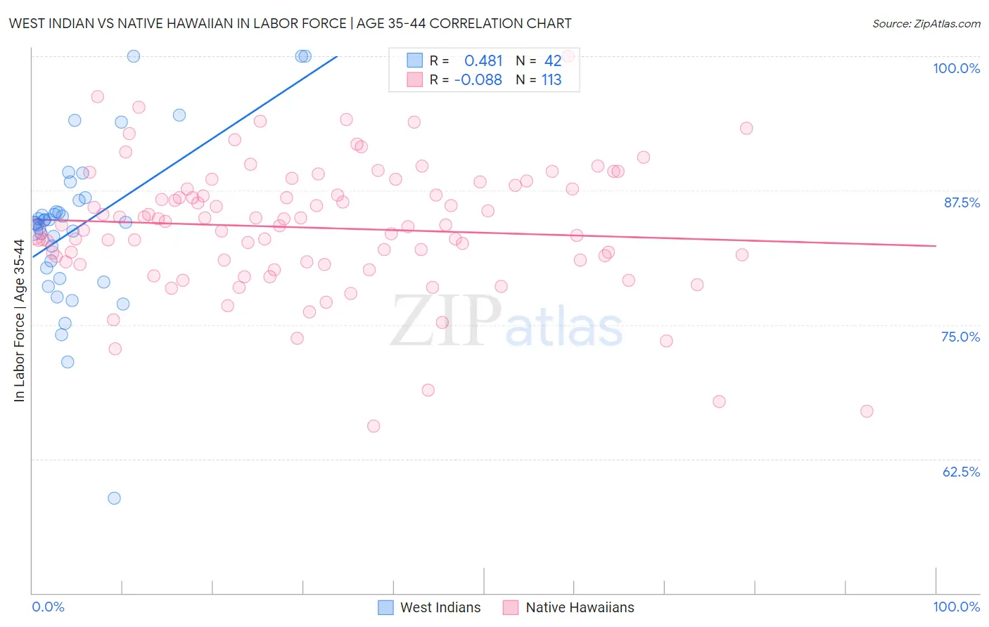 West Indian vs Native Hawaiian In Labor Force | Age 35-44