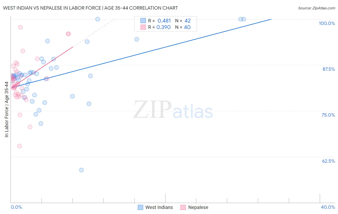 West Indian vs Nepalese In Labor Force | Age 35-44
