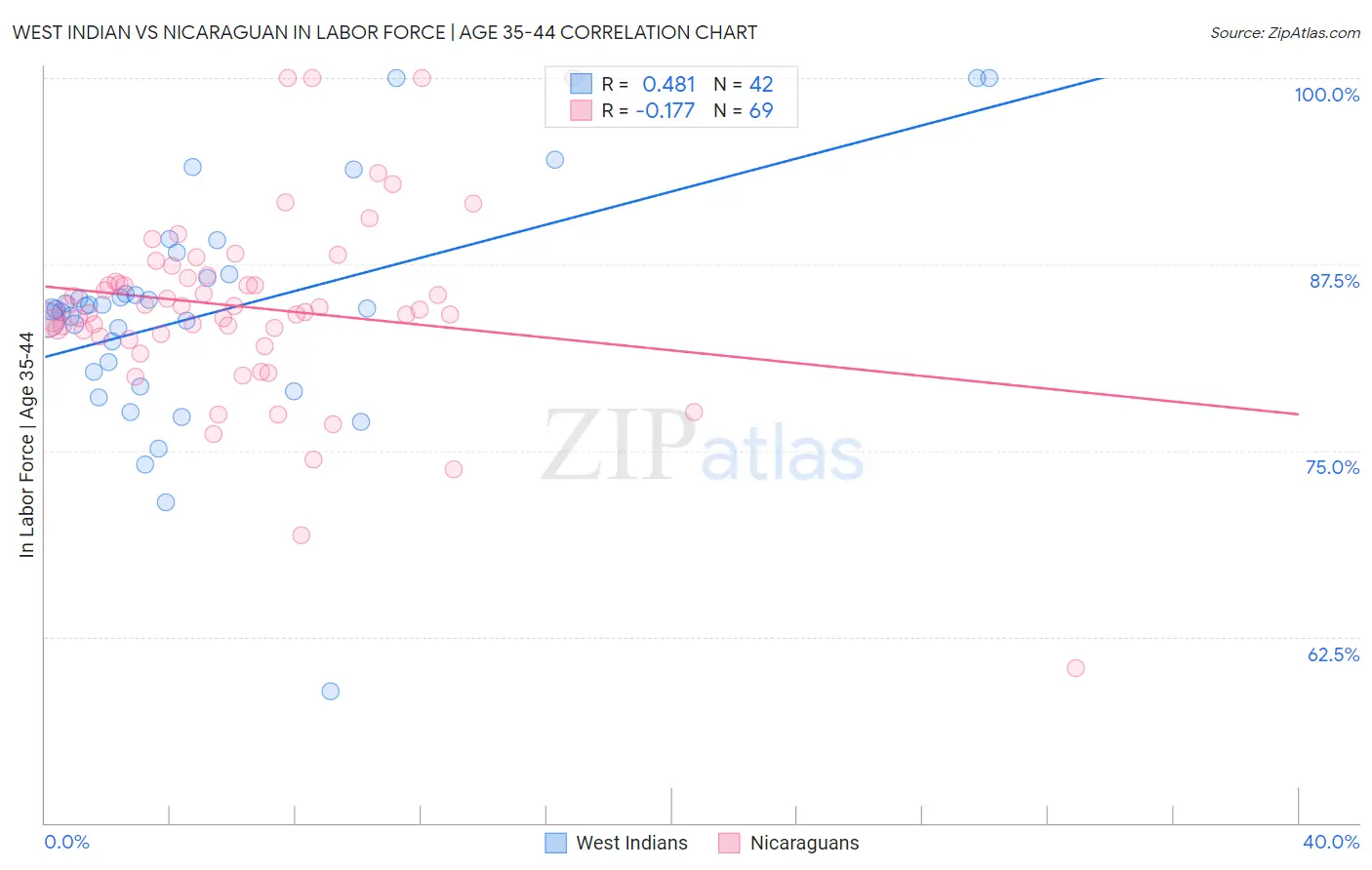 West Indian vs Nicaraguan In Labor Force | Age 35-44