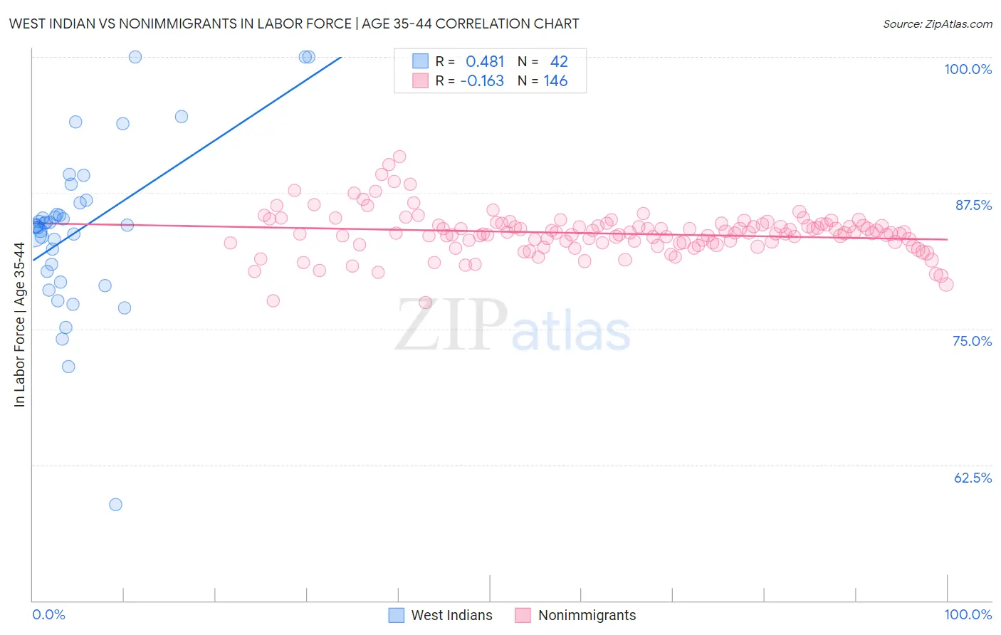 West Indian vs Nonimmigrants In Labor Force | Age 35-44