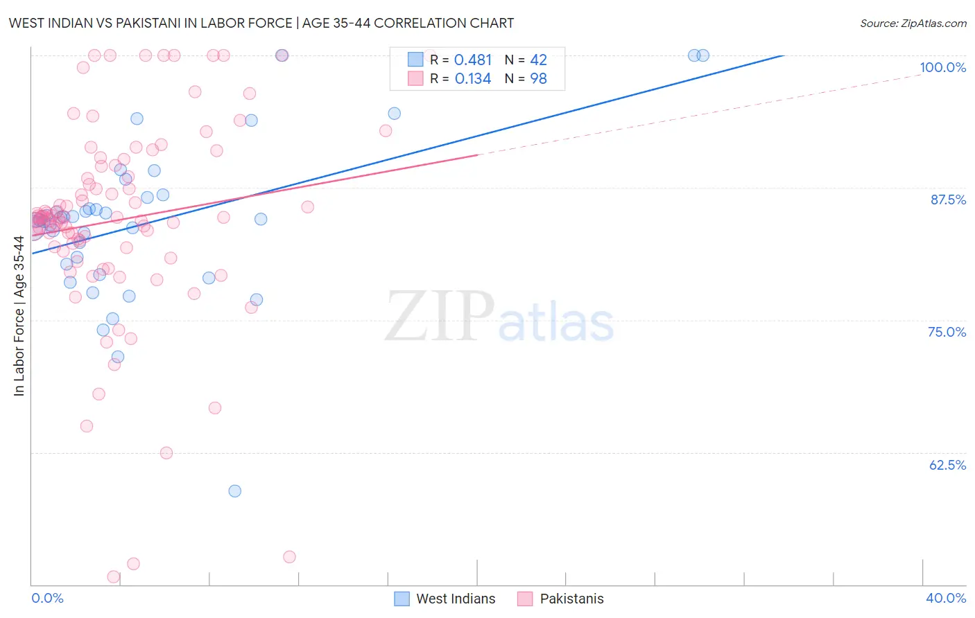 West Indian vs Pakistani In Labor Force | Age 35-44