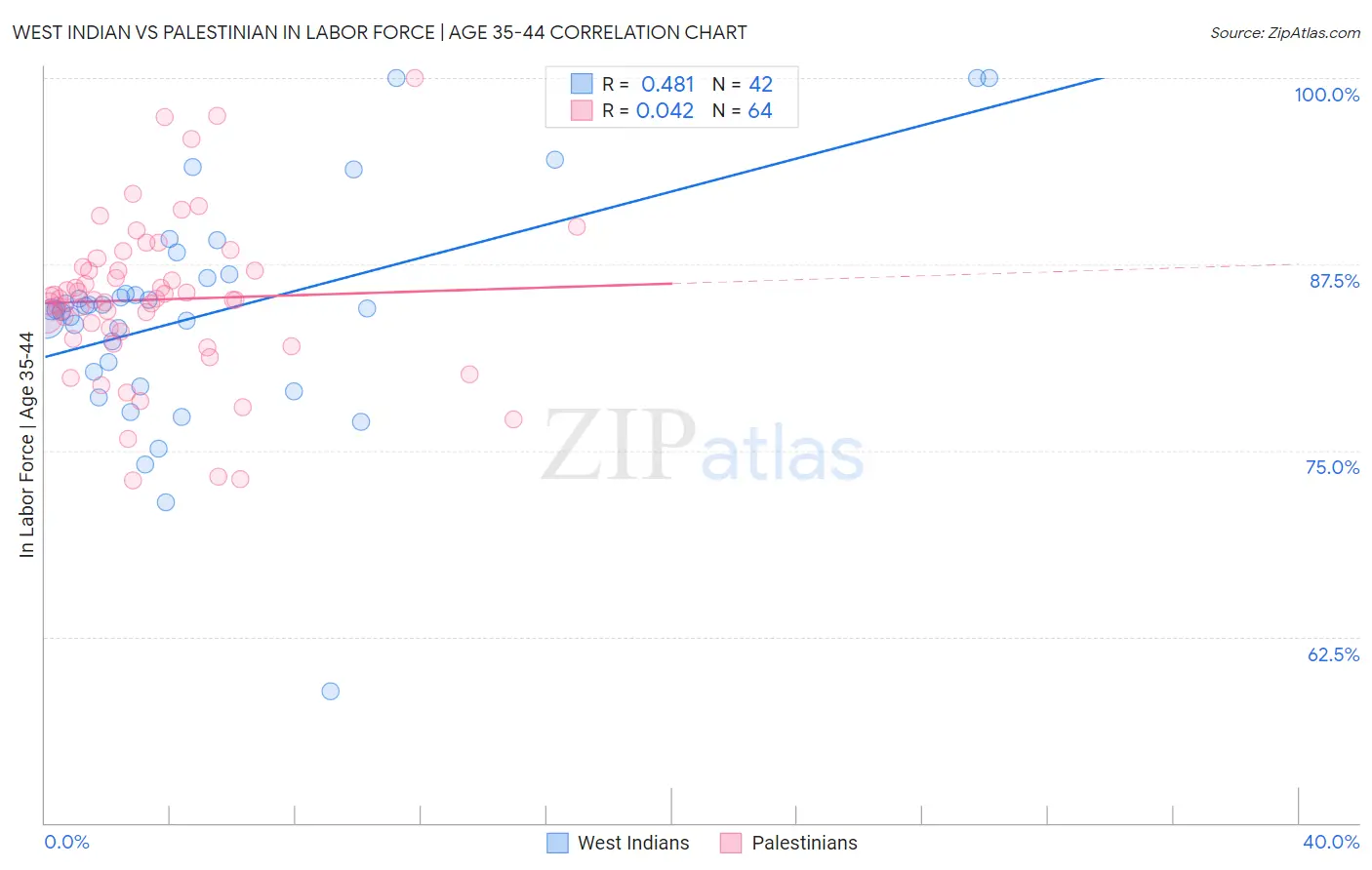 West Indian vs Palestinian In Labor Force | Age 35-44