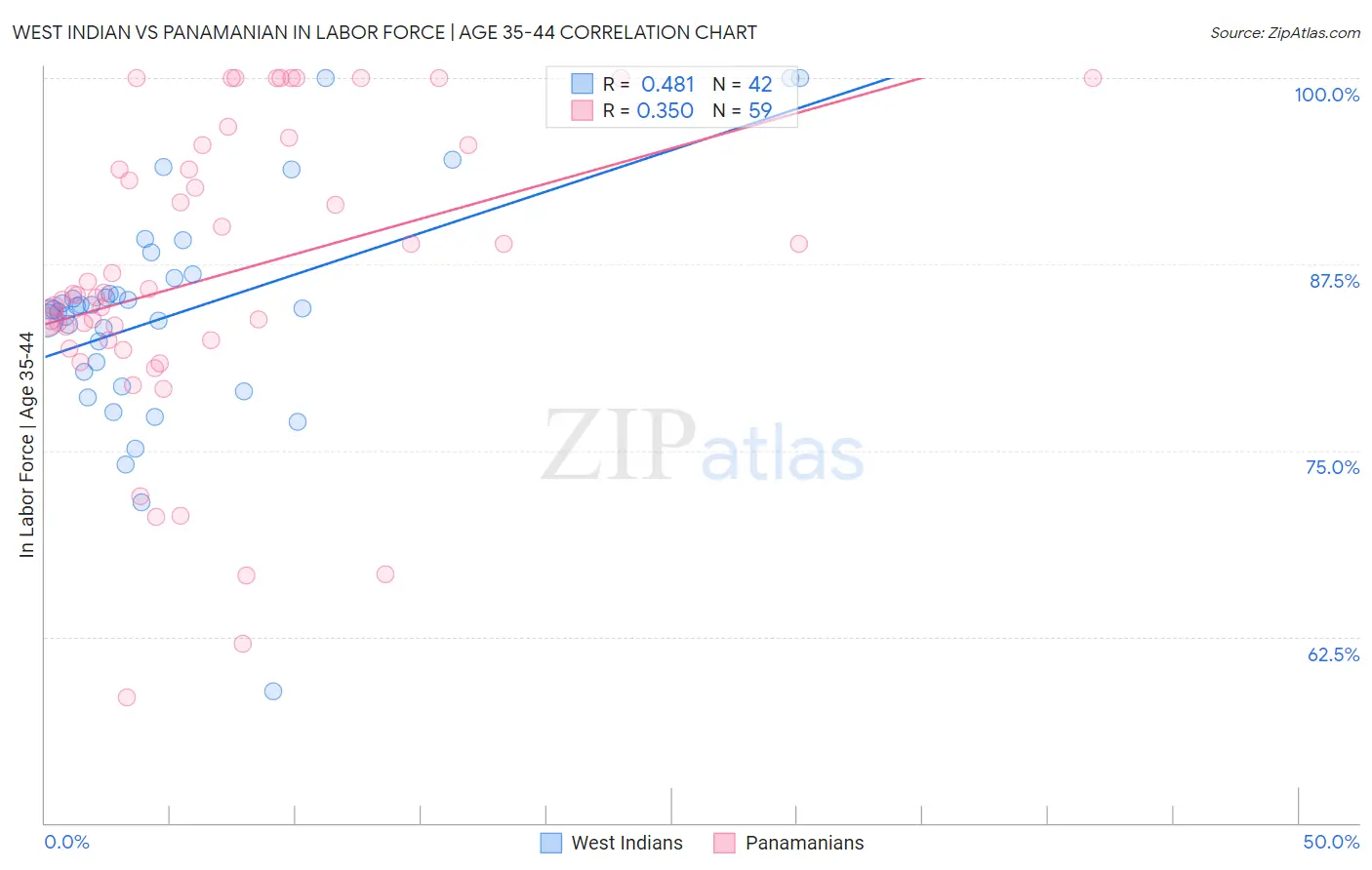 West Indian vs Panamanian In Labor Force | Age 35-44