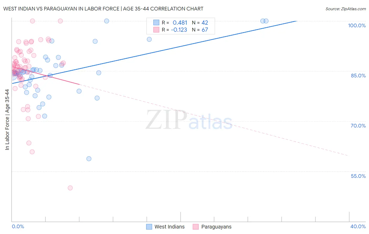 West Indian vs Paraguayan In Labor Force | Age 35-44