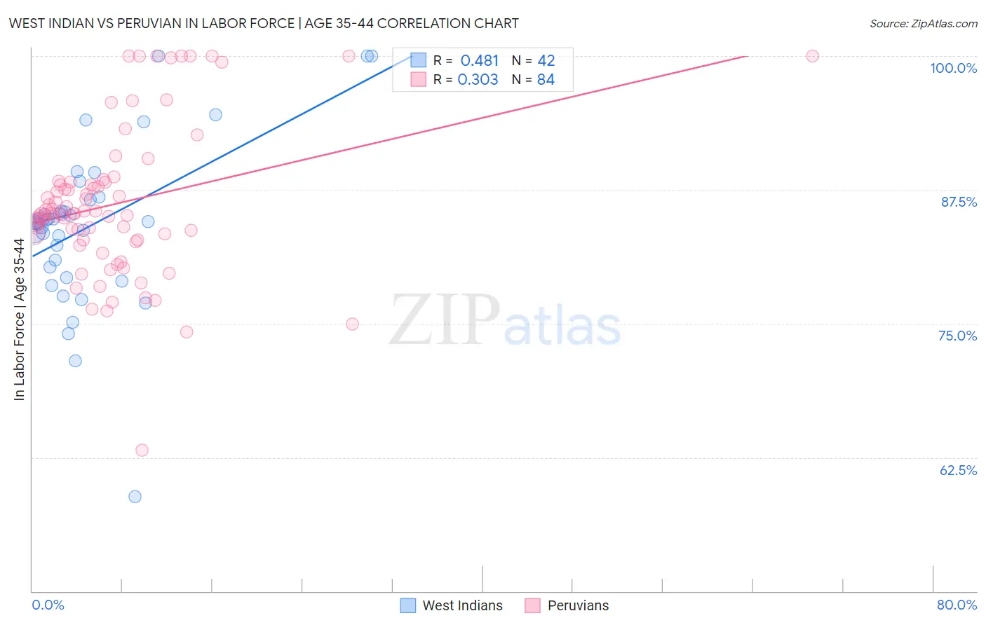 West Indian vs Peruvian In Labor Force | Age 35-44