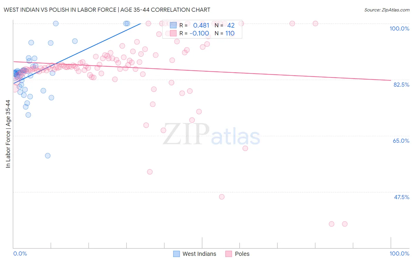 West Indian vs Polish In Labor Force | Age 35-44