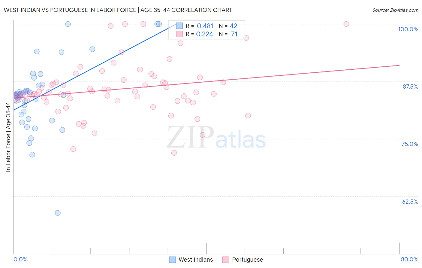 West Indian vs Portuguese In Labor Force | Age 35-44