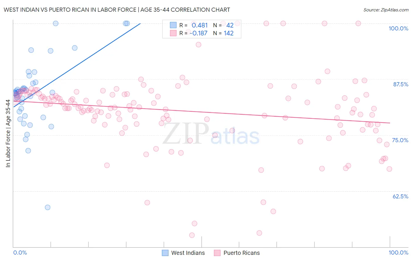 West Indian vs Puerto Rican In Labor Force | Age 35-44