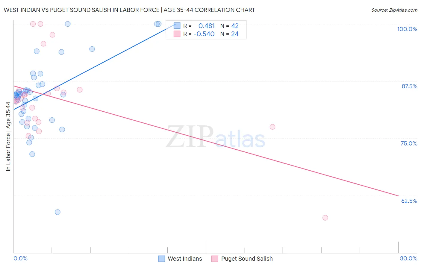 West Indian vs Puget Sound Salish In Labor Force | Age 35-44