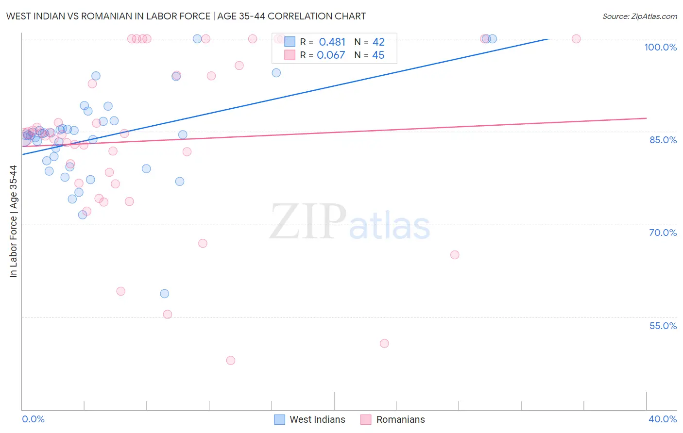 West Indian vs Romanian In Labor Force | Age 35-44