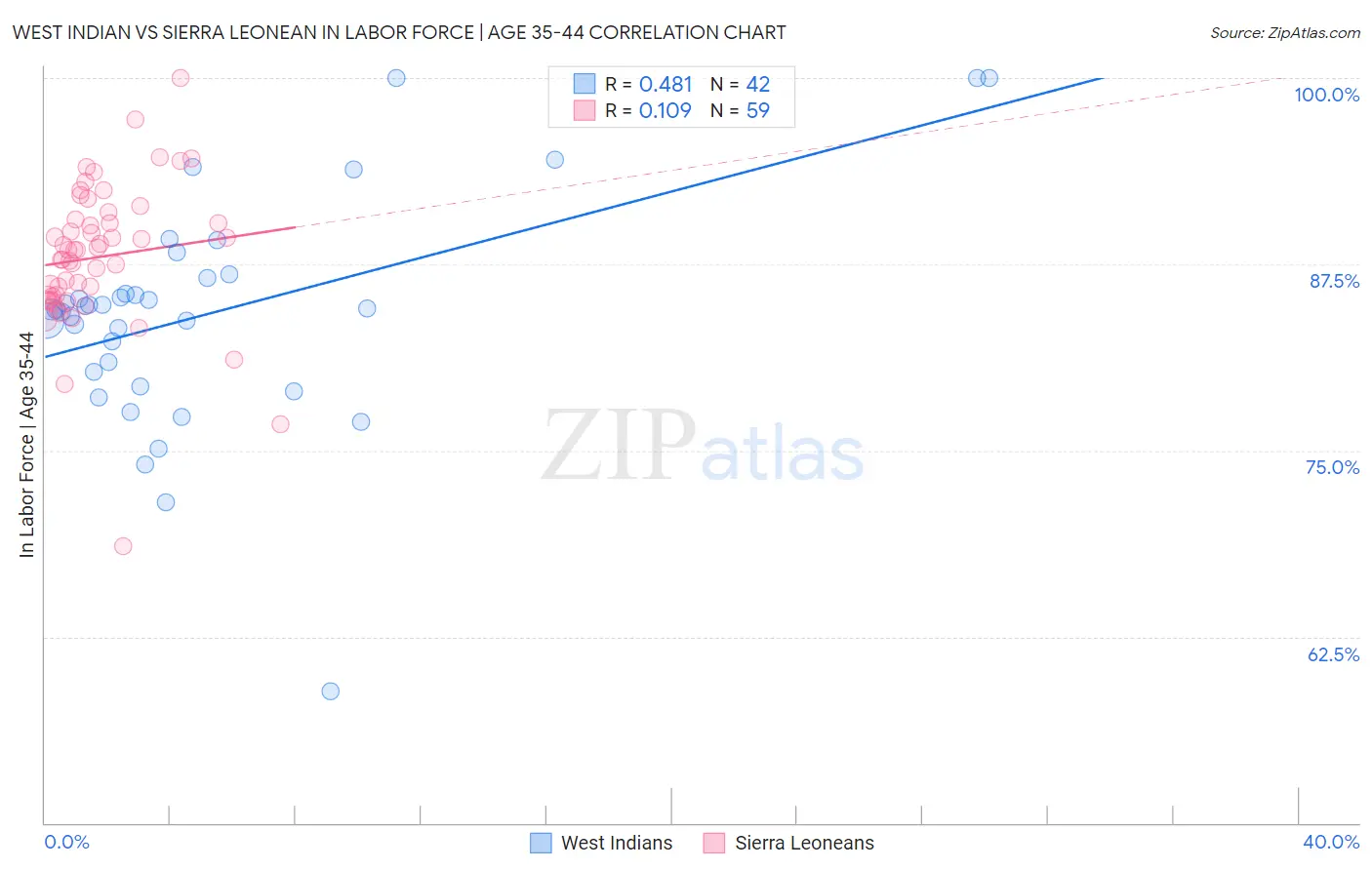 West Indian vs Sierra Leonean In Labor Force | Age 35-44