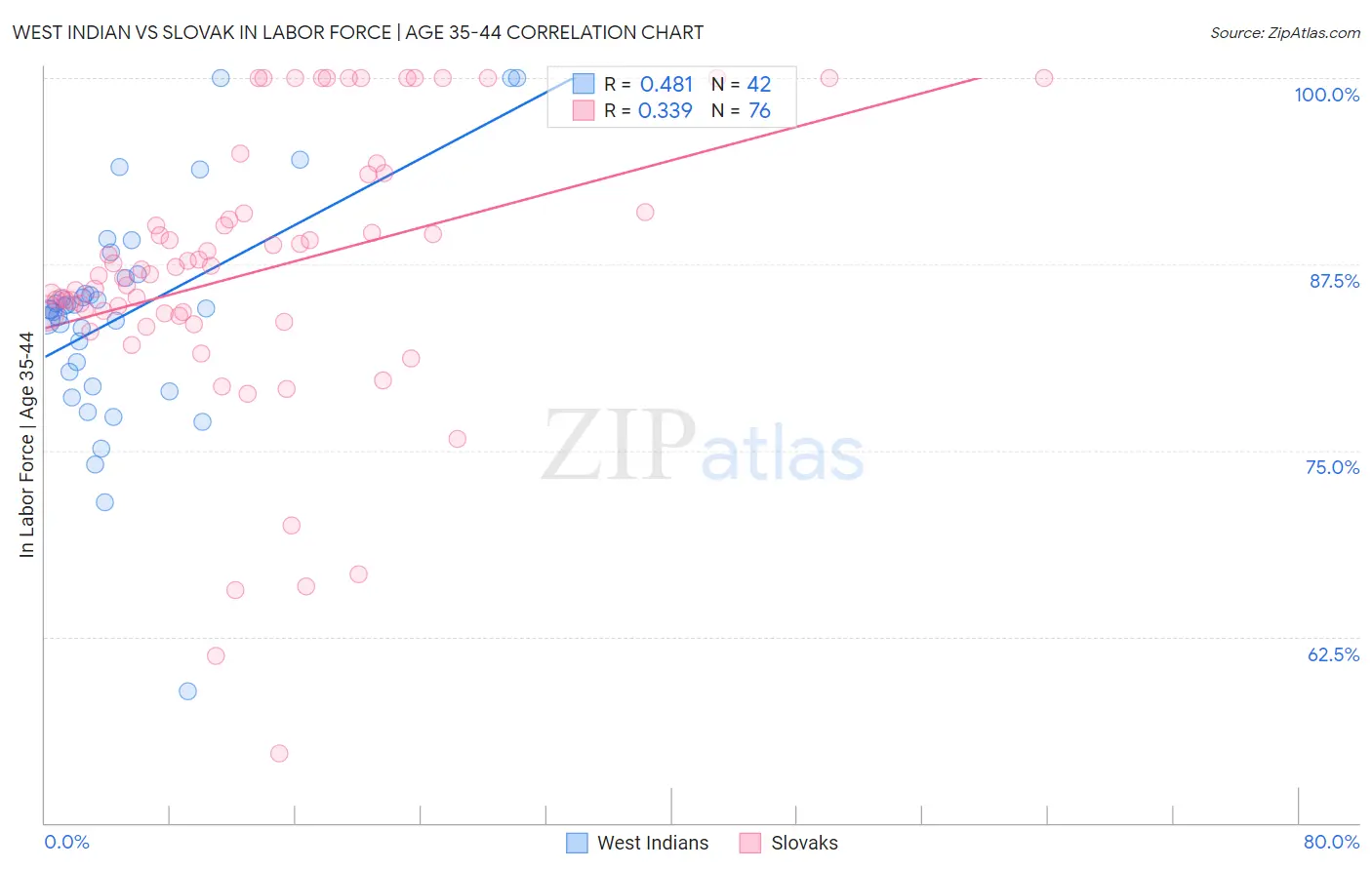 West Indian vs Slovak In Labor Force | Age 35-44