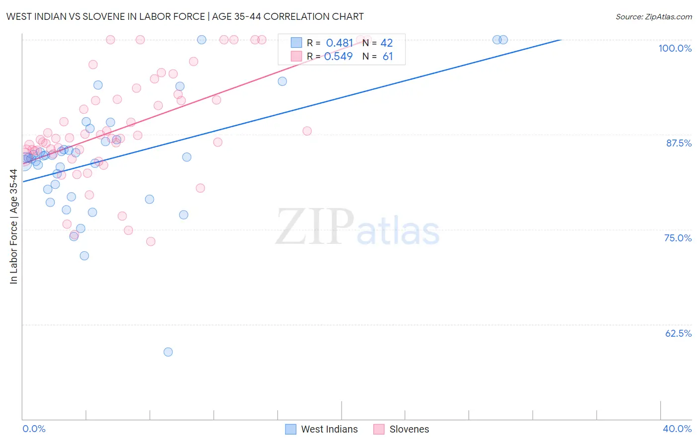 West Indian vs Slovene In Labor Force | Age 35-44