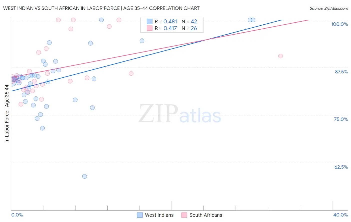 West Indian vs South African In Labor Force | Age 35-44