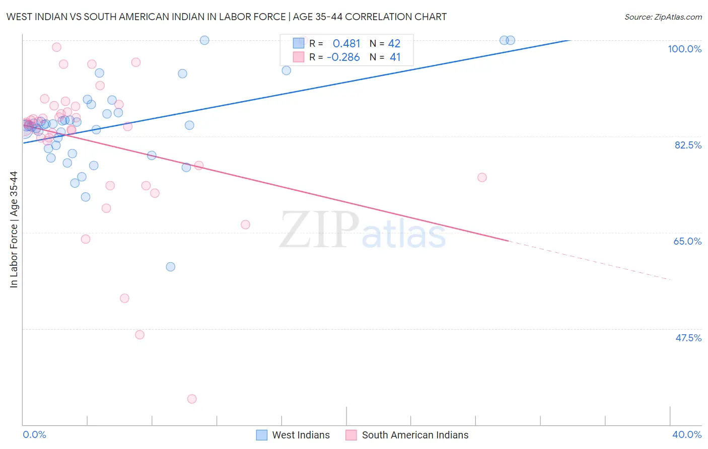West Indian vs South American Indian In Labor Force | Age 35-44