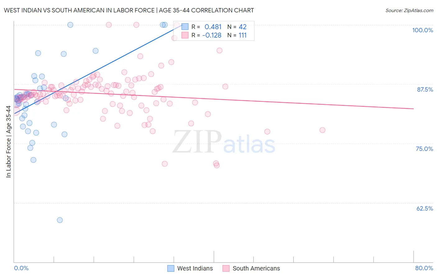 West Indian vs South American In Labor Force | Age 35-44