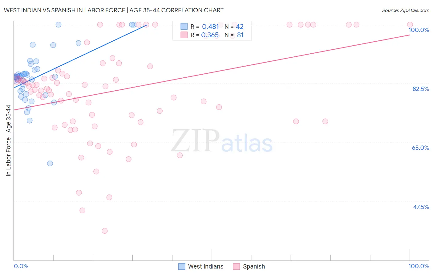 West Indian vs Spanish In Labor Force | Age 35-44