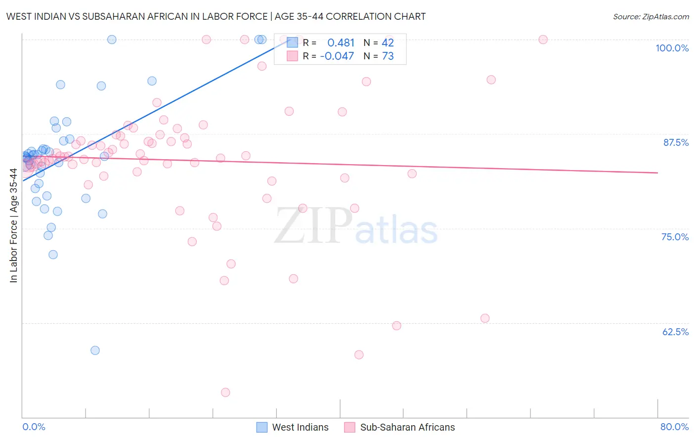 West Indian vs Subsaharan African In Labor Force | Age 35-44
