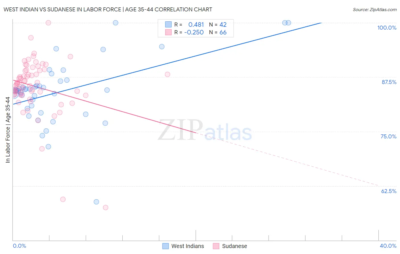 West Indian vs Sudanese In Labor Force | Age 35-44