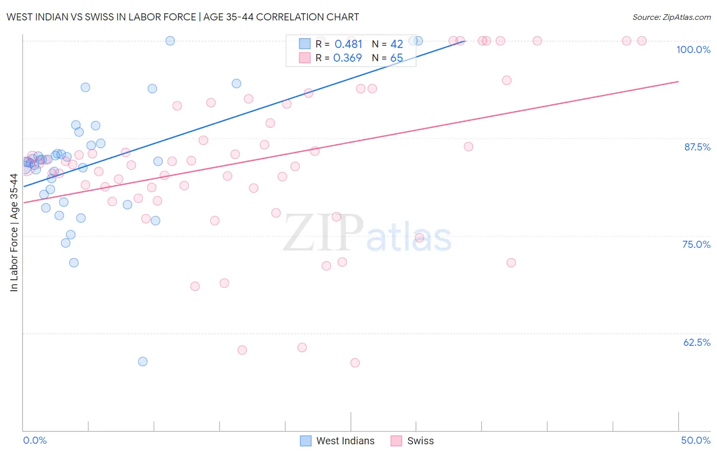 West Indian vs Swiss In Labor Force | Age 35-44