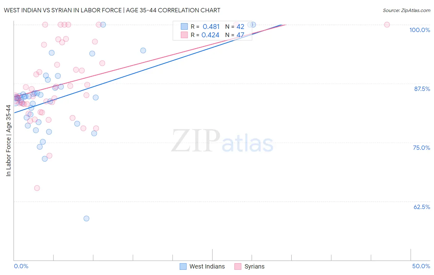 West Indian vs Syrian In Labor Force | Age 35-44