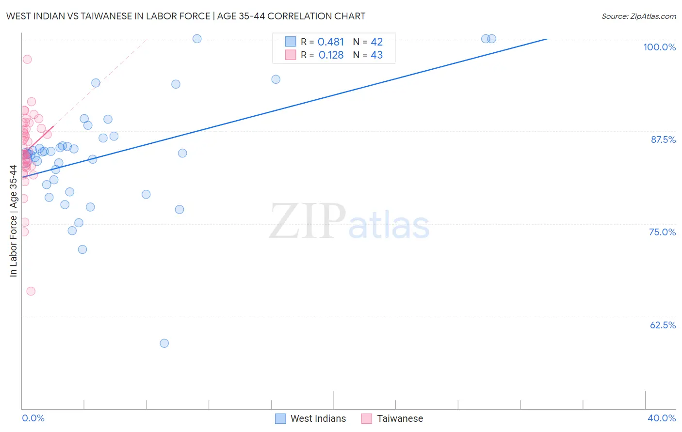 West Indian vs Taiwanese In Labor Force | Age 35-44