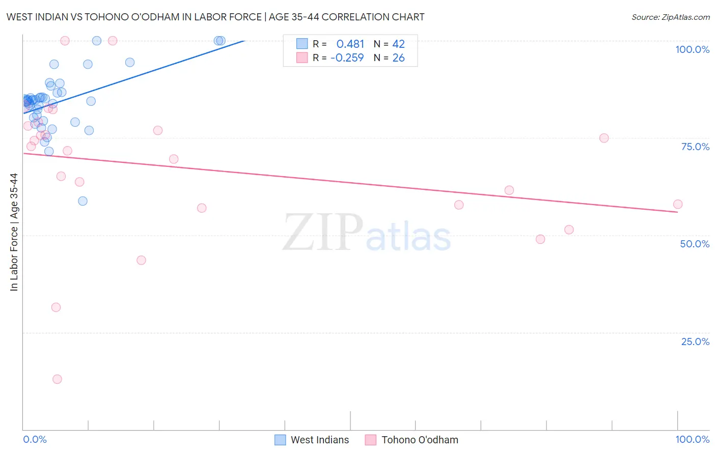 West Indian vs Tohono O'odham In Labor Force | Age 35-44