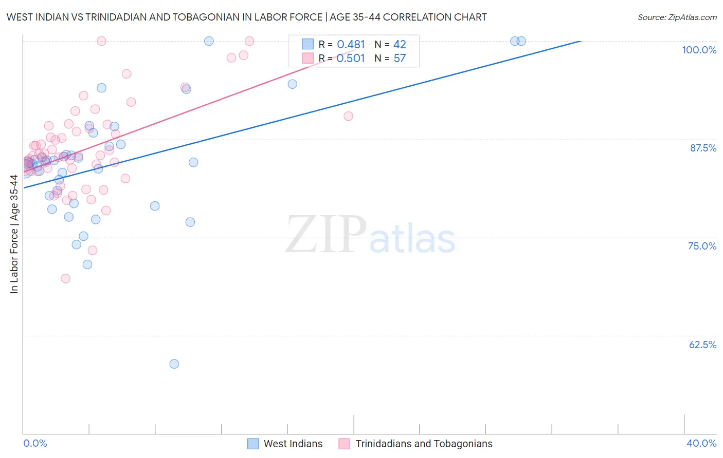 West Indian vs Trinidadian and Tobagonian In Labor Force | Age 35-44