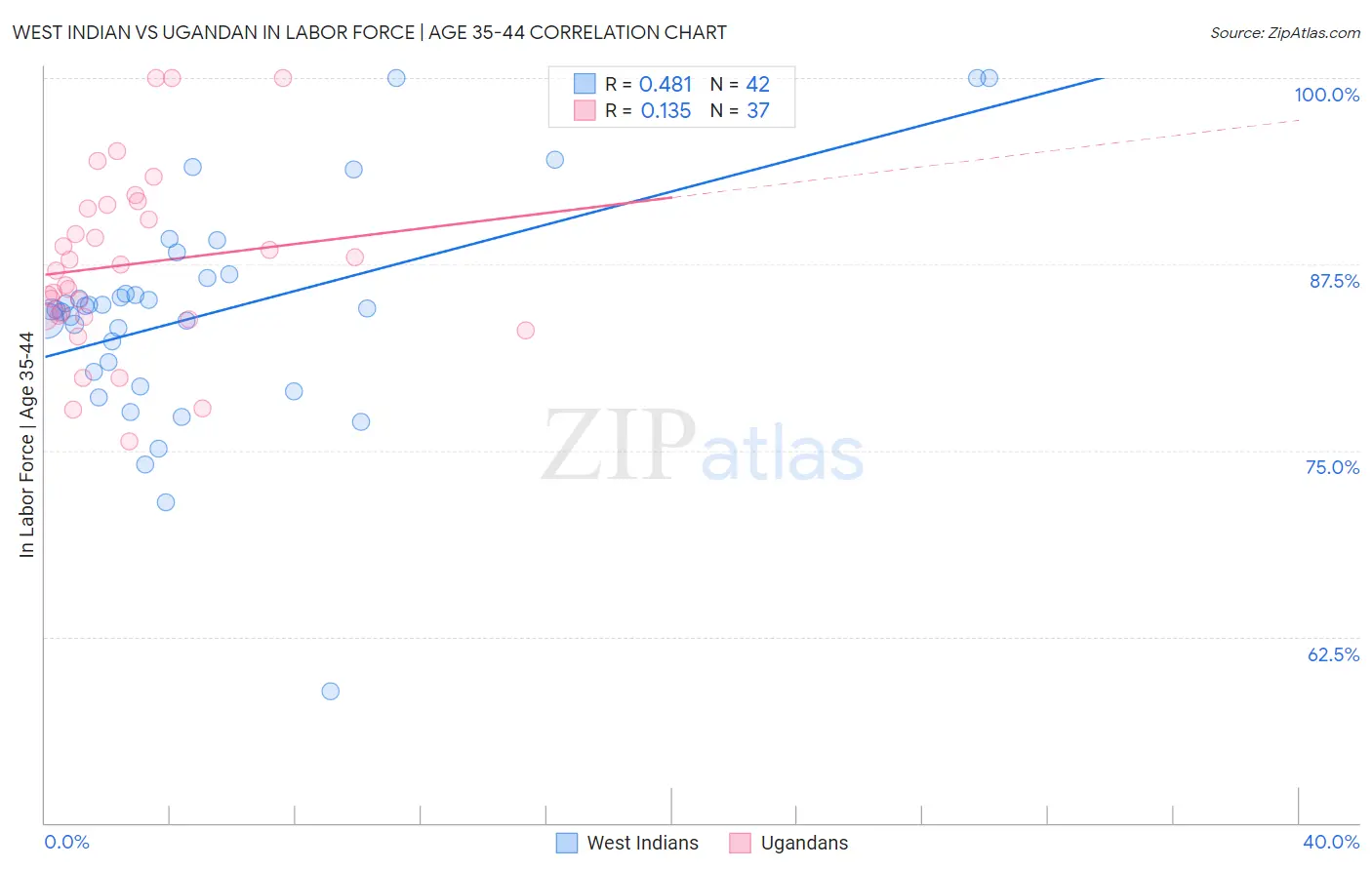 West Indian vs Ugandan In Labor Force | Age 35-44