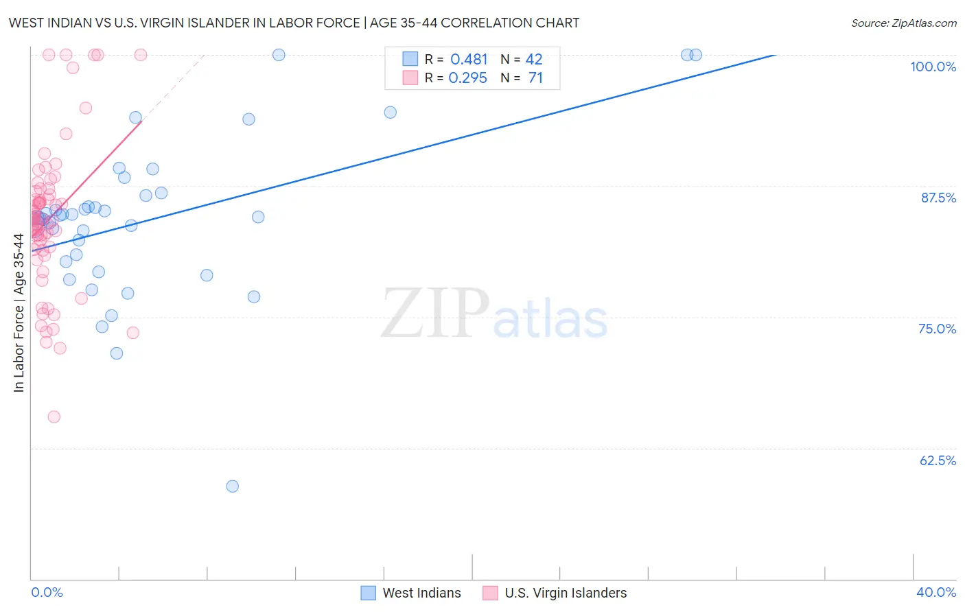 West Indian vs U.S. Virgin Islander In Labor Force | Age 35-44