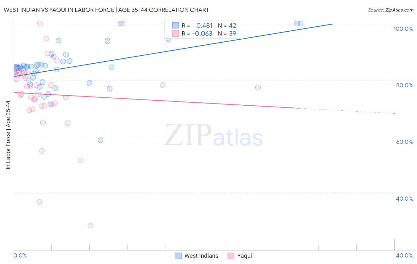 West Indian vs Yaqui In Labor Force | Age 35-44
