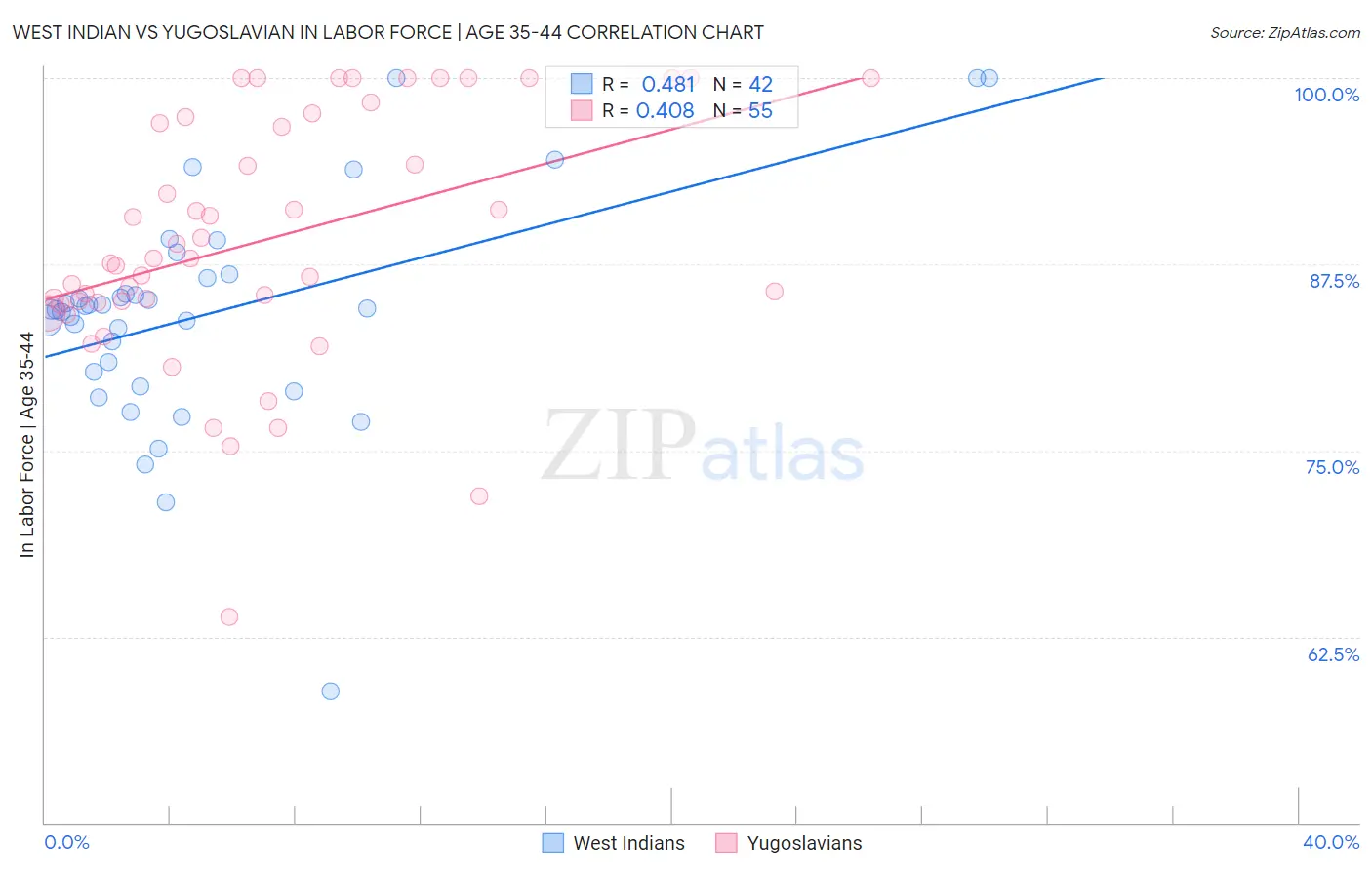 West Indian vs Yugoslavian In Labor Force | Age 35-44