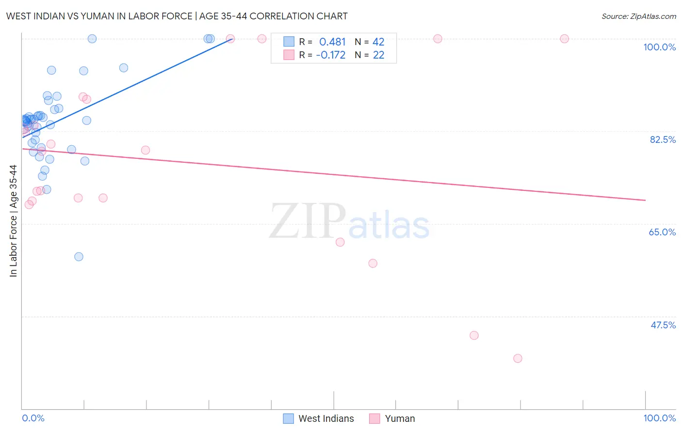 West Indian vs Yuman In Labor Force | Age 35-44