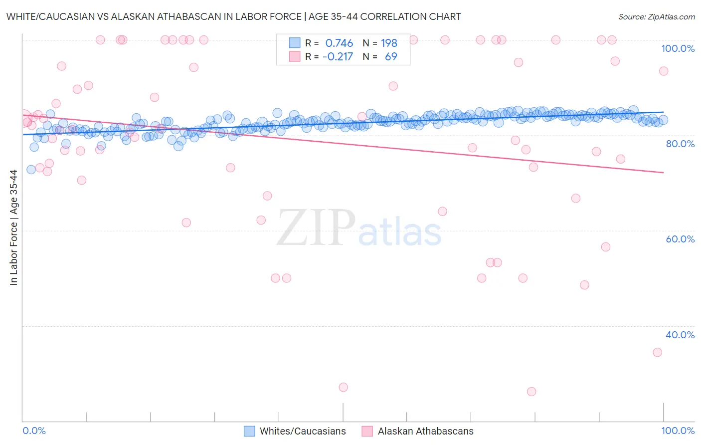 White/Caucasian vs Alaskan Athabascan In Labor Force | Age 35-44