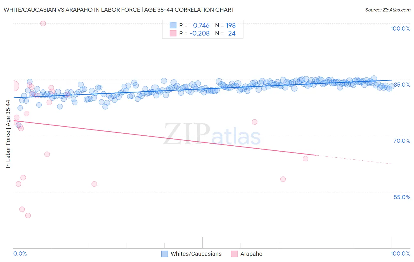 White/Caucasian vs Arapaho In Labor Force | Age 35-44