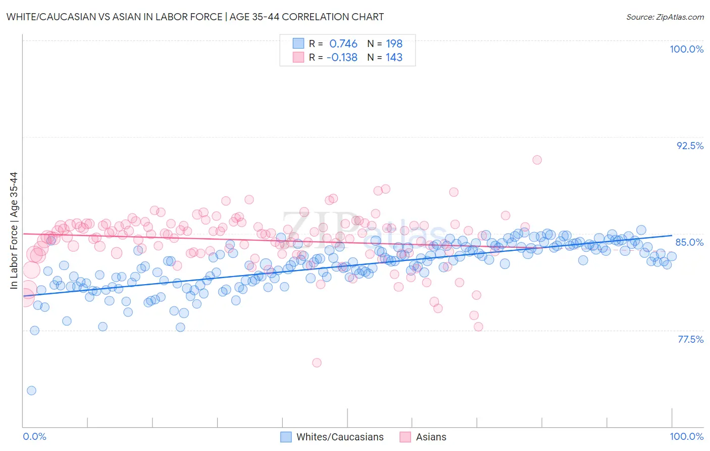 White/Caucasian vs Asian In Labor Force | Age 35-44
