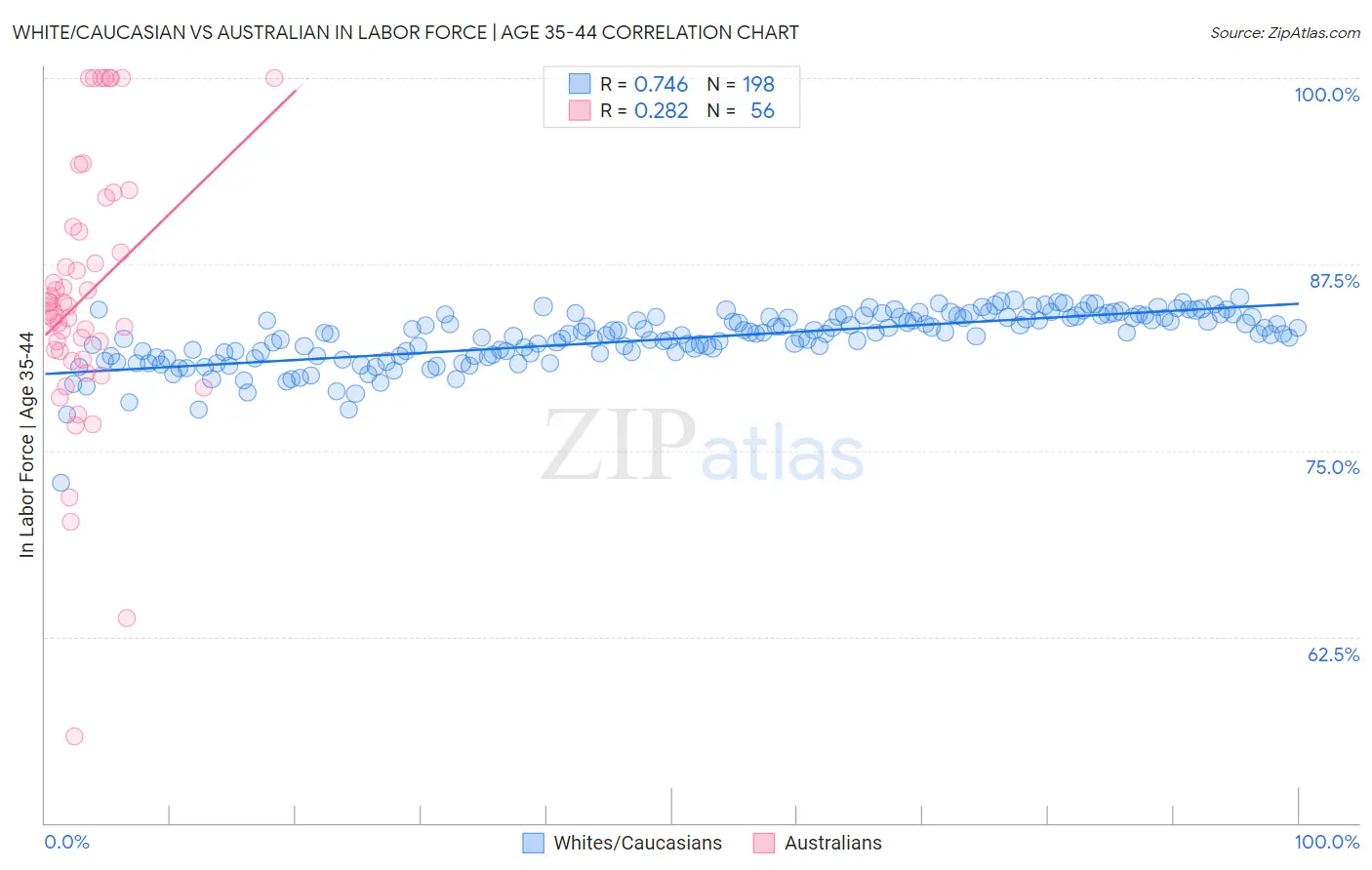 White/Caucasian vs Australian In Labor Force | Age 35-44
