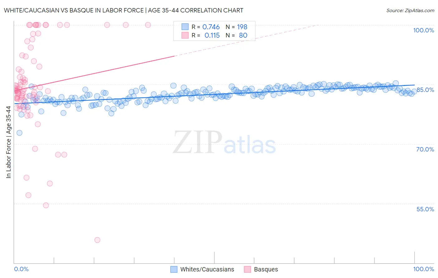 White/Caucasian vs Basque In Labor Force | Age 35-44
