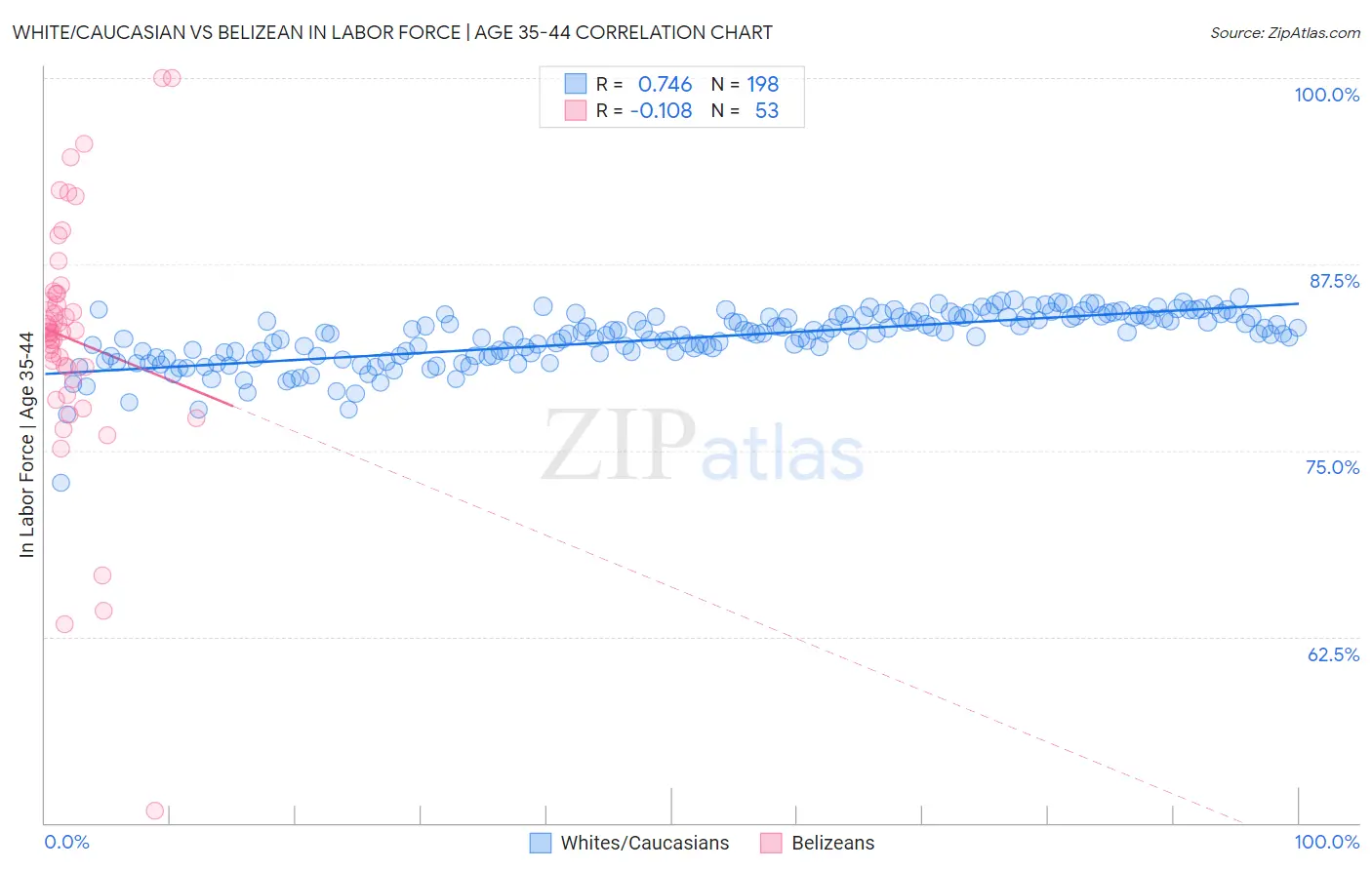 White/Caucasian vs Belizean In Labor Force | Age 35-44