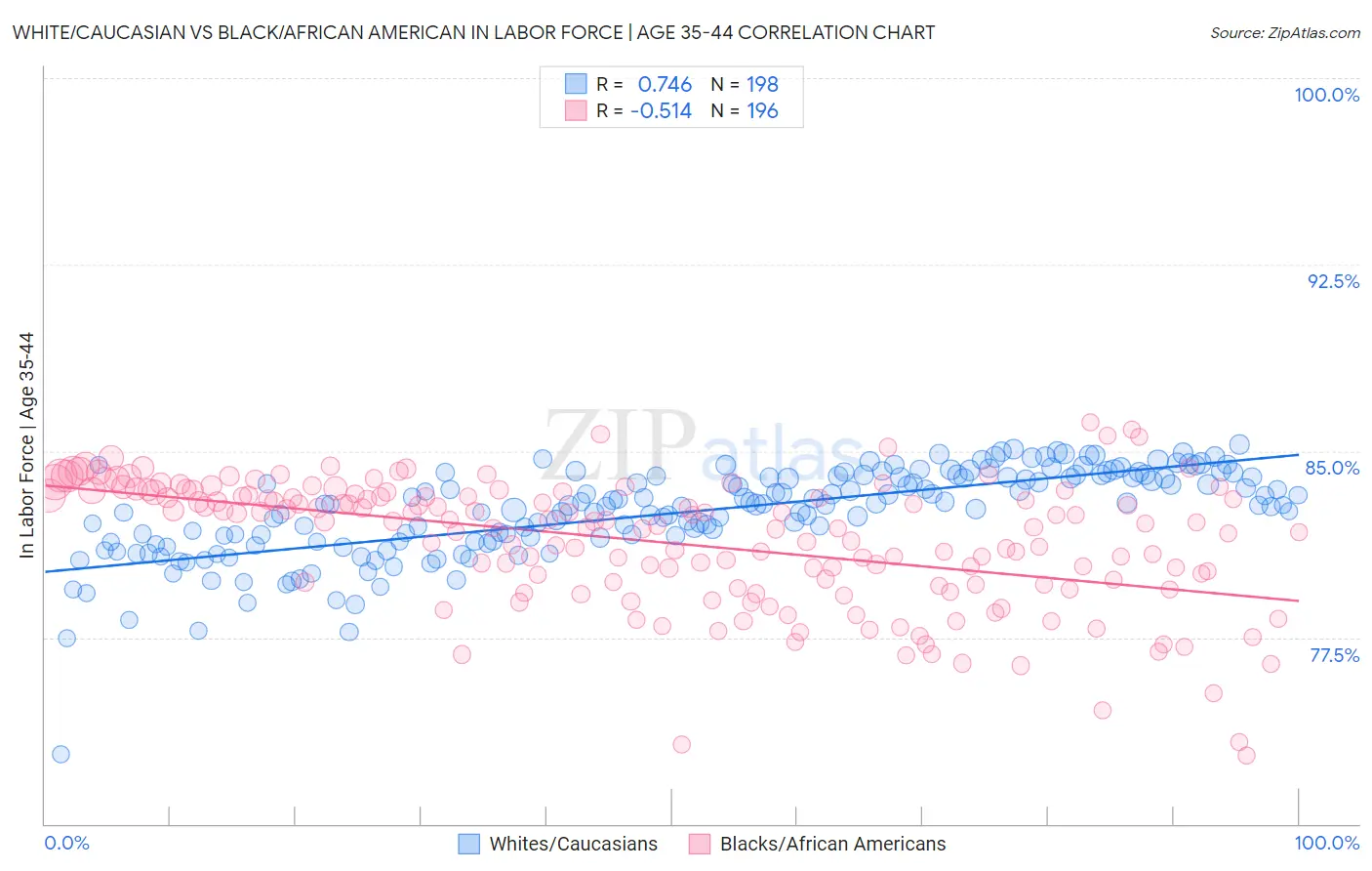 White/Caucasian vs Black/African American In Labor Force | Age 35-44