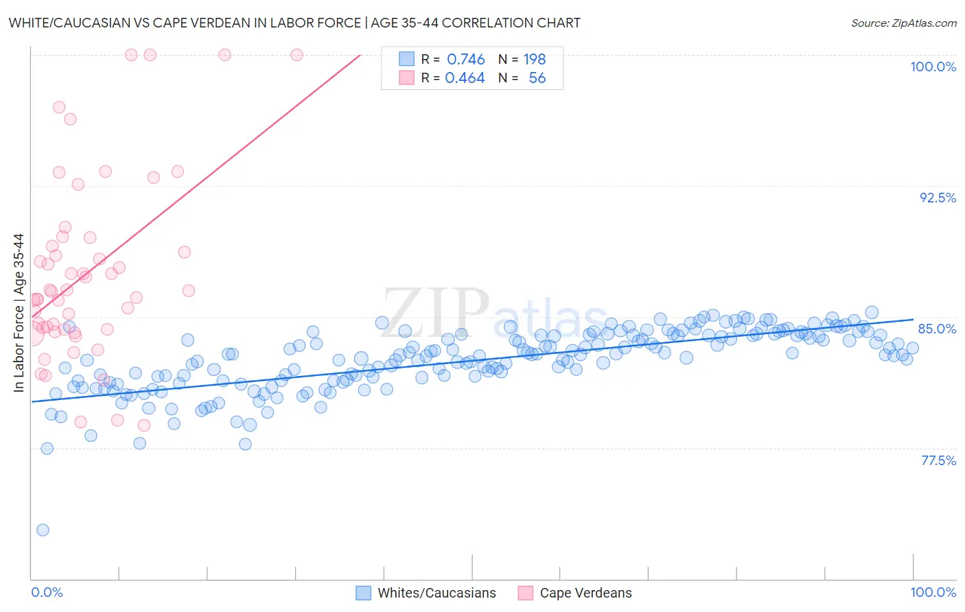 White/Caucasian vs Cape Verdean In Labor Force | Age 35-44